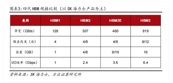 第五代HBM3e内存来了！三大存储巨头集体向英伟达供货：2024年第一季度完成验证