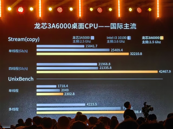 多核性能最高提升103%！龙芯3A6000官方实测成绩公布：碾压Intel十代酷睿i3